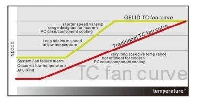 NEW! Gelid Solutions Silent 9 Quiet PC Case Fan 92mm